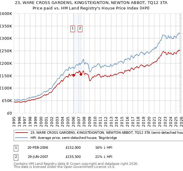 23, WARE CROSS GARDENS, KINGSTEIGNTON, NEWTON ABBOT, TQ12 3TA: Price paid vs HM Land Registry's House Price Index