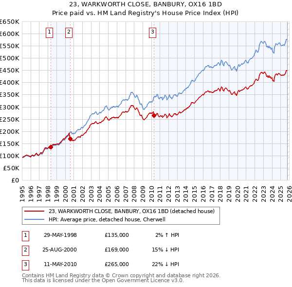 23, WARKWORTH CLOSE, BANBURY, OX16 1BD: Price paid vs HM Land Registry's House Price Index