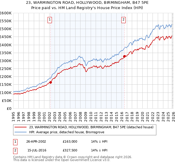 23, WARMINGTON ROAD, HOLLYWOOD, BIRMINGHAM, B47 5PE: Price paid vs HM Land Registry's House Price Index