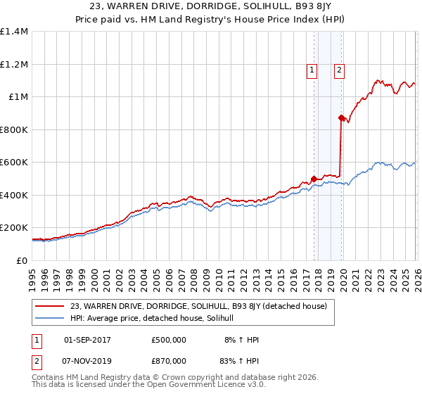 23, WARREN DRIVE, DORRIDGE, SOLIHULL, B93 8JY: Price paid vs HM Land Registry's House Price Index