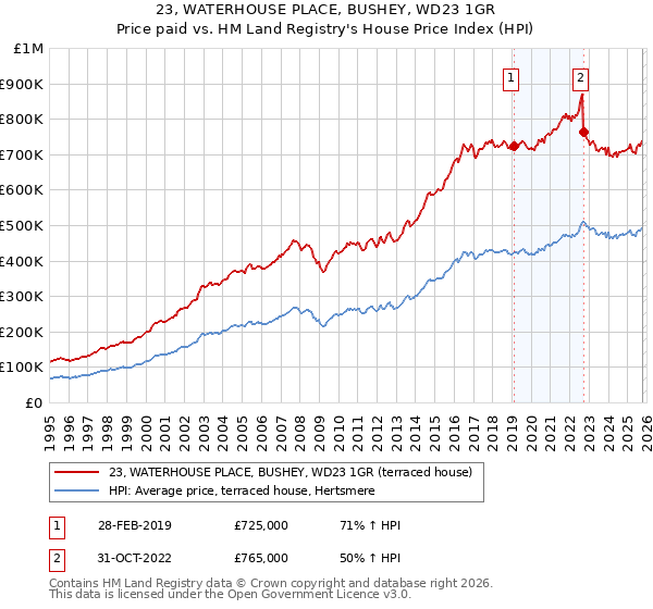 23, WATERHOUSE PLACE, BUSHEY, WD23 1GR: Price paid vs HM Land Registry's House Price Index