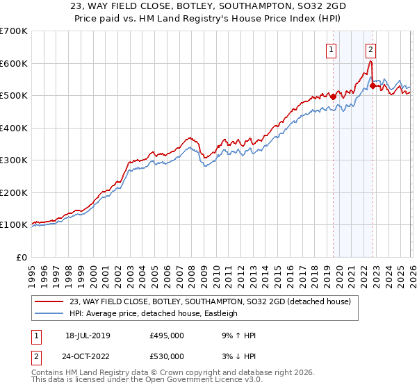 23, WAY FIELD CLOSE, BOTLEY, SOUTHAMPTON, SO32 2GD: Price paid vs HM Land Registry's House Price Index