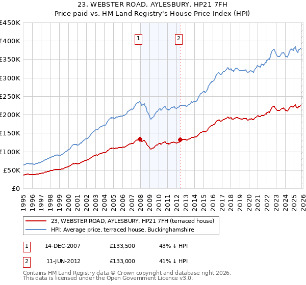 23, WEBSTER ROAD, AYLESBURY, HP21 7FH: Price paid vs HM Land Registry's House Price Index