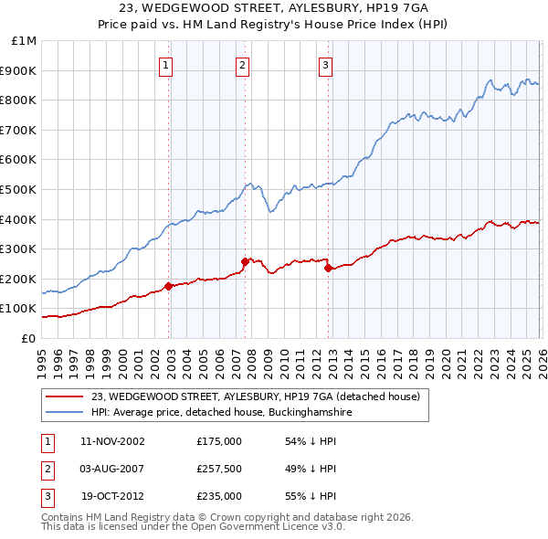 23, WEDGEWOOD STREET, AYLESBURY, HP19 7GA: Price paid vs HM Land Registry's House Price Index