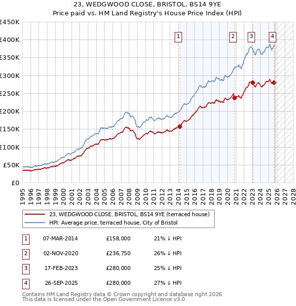 23, WEDGWOOD CLOSE, BRISTOL, BS14 9YE: Price paid vs HM Land Registry's House Price Index