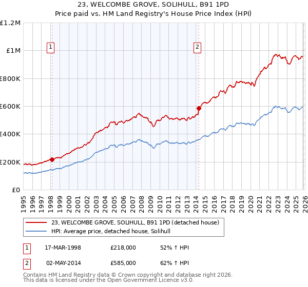 23, WELCOMBE GROVE, SOLIHULL, B91 1PD: Price paid vs HM Land Registry's House Price Index