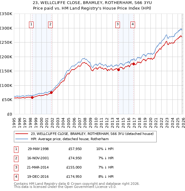 23, WELLCLIFFE CLOSE, BRAMLEY, ROTHERHAM, S66 3YU: Price paid vs HM Land Registry's House Price Index