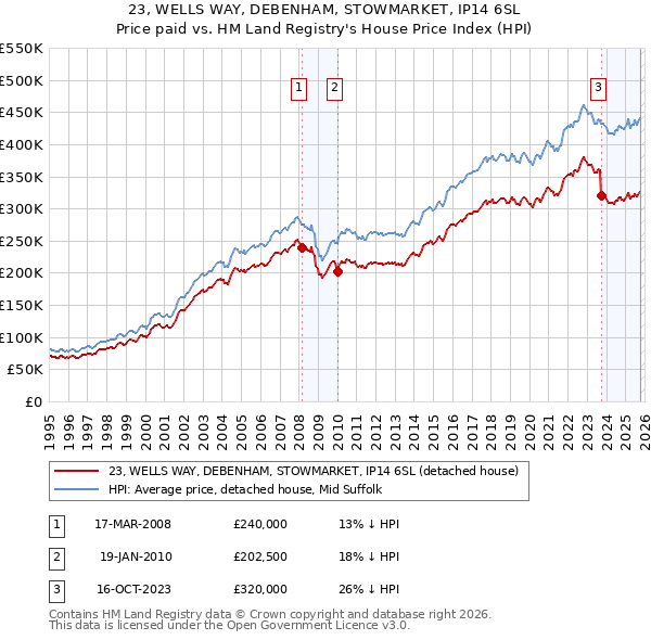 23, WELLS WAY, DEBENHAM, STOWMARKET, IP14 6SL: Price paid vs HM Land Registry's House Price Index