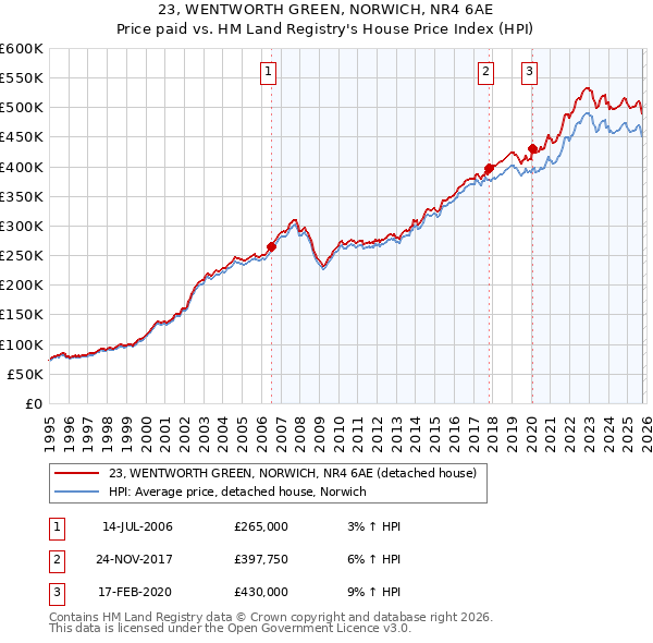 23, WENTWORTH GREEN, NORWICH, NR4 6AE: Price paid vs HM Land Registry's House Price Index