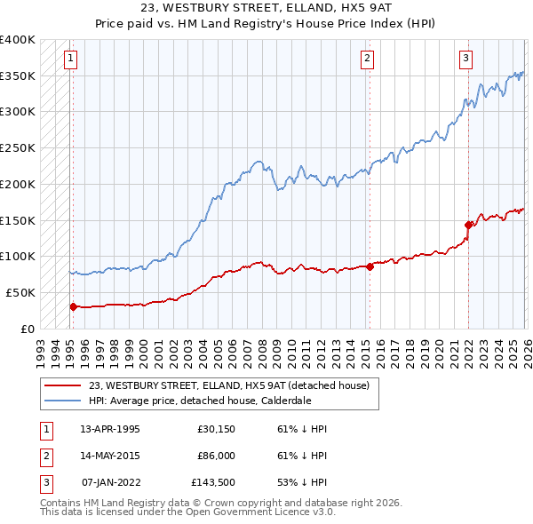 23, WESTBURY STREET, ELLAND, HX5 9AT: Price paid vs HM Land Registry's House Price Index