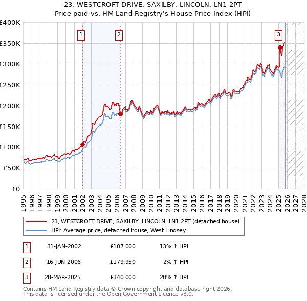 23, WESTCROFT DRIVE, SAXILBY, LINCOLN, LN1 2PT: Price paid vs HM Land Registry's House Price Index