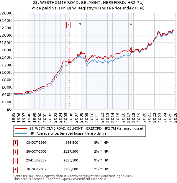 23, WESTHOLME ROAD, BELMONT, HEREFORD, HR2 7UJ: Price paid vs HM Land Registry's House Price Index