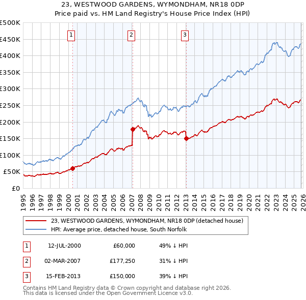 23, WESTWOOD GARDENS, WYMONDHAM, NR18 0DP: Price paid vs HM Land Registry's House Price Index