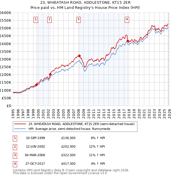 23, WHEATASH ROAD, ADDLESTONE, KT15 2ER: Price paid vs HM Land Registry's House Price Index
