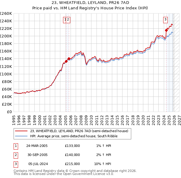 23, WHEATFIELD, LEYLAND, PR26 7AD: Price paid vs HM Land Registry's House Price Index
