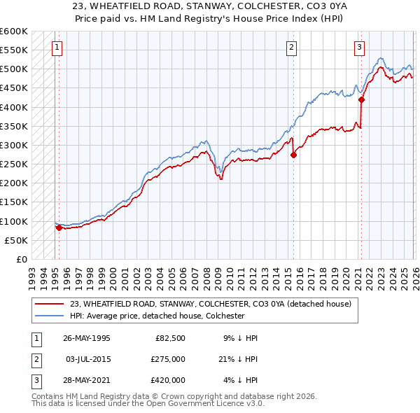 23, WHEATFIELD ROAD, STANWAY, COLCHESTER, CO3 0YA: Price paid vs HM Land Registry's House Price Index