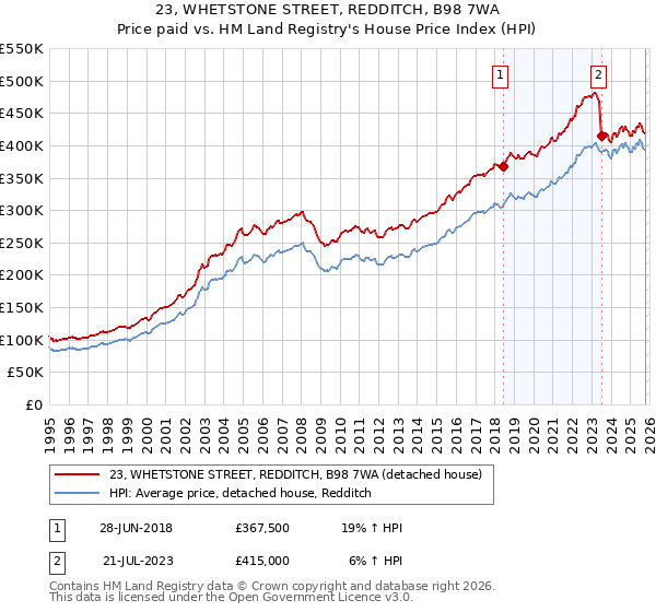 23, WHETSTONE STREET, REDDITCH, B98 7WA: Price paid vs HM Land Registry's House Price Index
