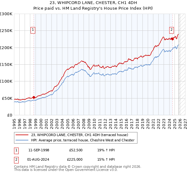 23, WHIPCORD LANE, CHESTER, CH1 4DH: Price paid vs HM Land Registry's House Price Index