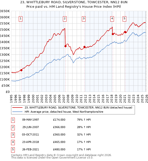 23, WHITTLEBURY ROAD, SILVERSTONE, TOWCESTER, NN12 8UN: Price paid vs HM Land Registry's House Price Index
