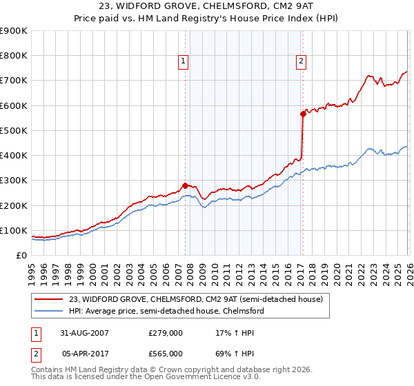 23, WIDFORD GROVE, CHELMSFORD, CM2 9AT: Price paid vs HM Land Registry's House Price Index