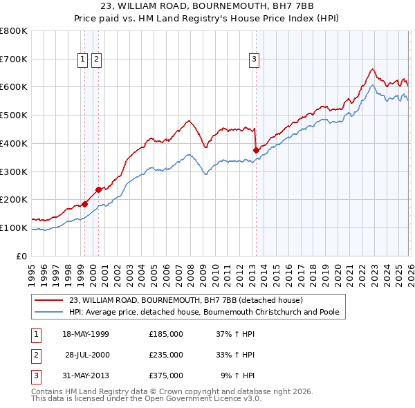 23, WILLIAM ROAD, BOURNEMOUTH, BH7 7BB: Price paid vs HM Land Registry's House Price Index
