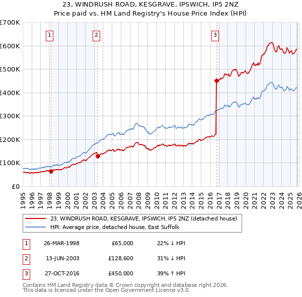 23, WINDRUSH ROAD, KESGRAVE, IPSWICH, IP5 2NZ: Price paid vs HM Land Registry's House Price Index