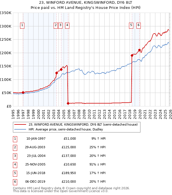23, WINFORD AVENUE, KINGSWINFORD, DY6 8LT: Price paid vs HM Land Registry's House Price Index