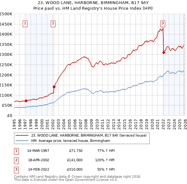 23, WOOD LANE, HARBORNE, BIRMINGHAM, B17 9AY: Price paid vs HM Land Registry's House Price Index