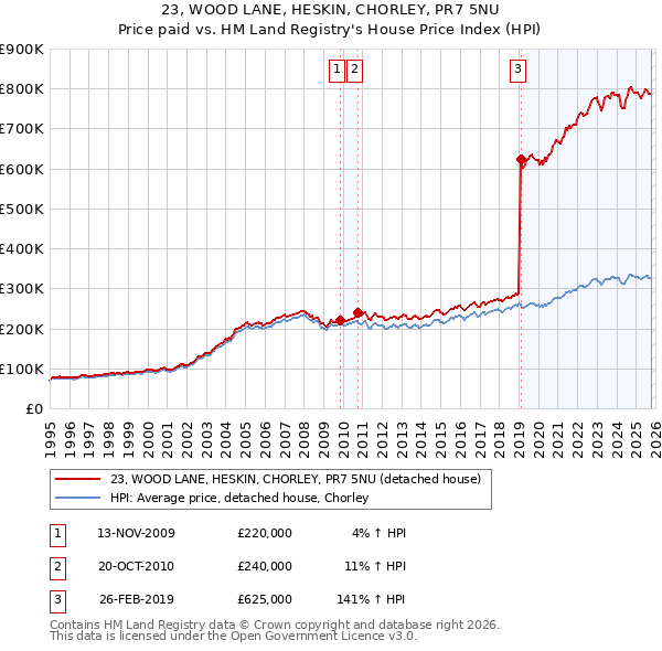 23, WOOD LANE, HESKIN, CHORLEY, PR7 5NU: Price paid vs HM Land Registry's House Price Index