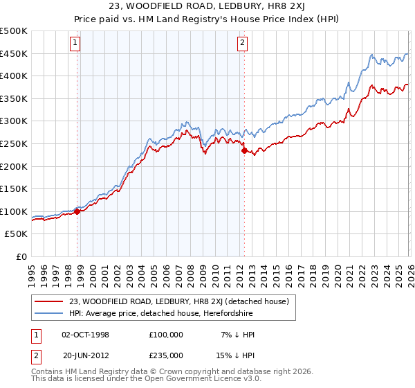 23, WOODFIELD ROAD, LEDBURY, HR8 2XJ: Price paid vs HM Land Registry's House Price Index