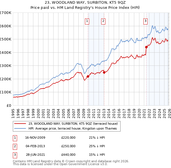 23, WOODLAND WAY, SURBITON, KT5 9QZ: Price paid vs HM Land Registry's House Price Index