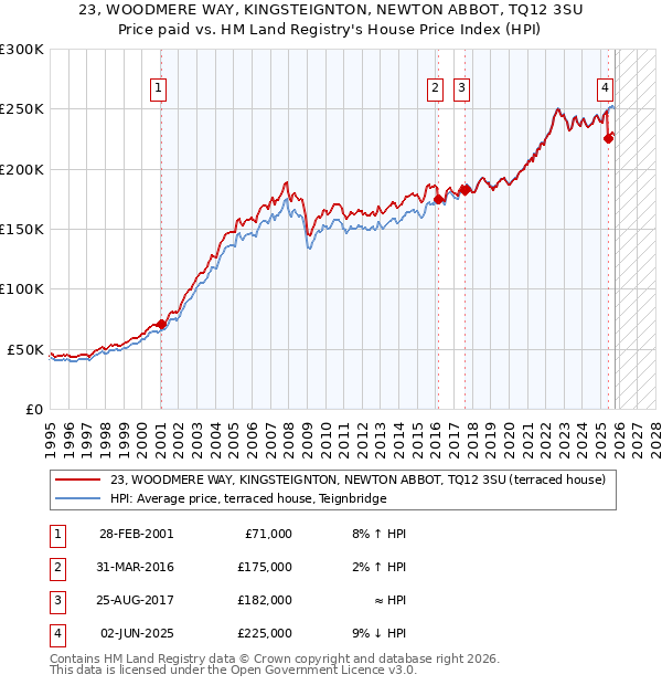 23, WOODMERE WAY, KINGSTEIGNTON, NEWTON ABBOT, TQ12 3SU: Price paid vs HM Land Registry's House Price Index