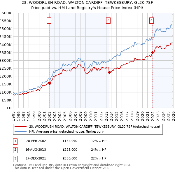 23, WOODRUSH ROAD, WALTON CARDIFF, TEWKESBURY, GL20 7SF: Price paid vs HM Land Registry's House Price Index