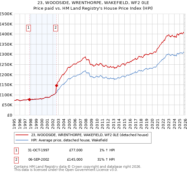 23, WOODSIDE, WRENTHORPE, WAKEFIELD, WF2 0LE: Price paid vs HM Land Registry's House Price Index
