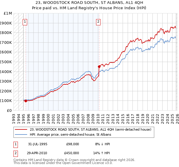 23, WOODSTOCK ROAD SOUTH, ST ALBANS, AL1 4QH: Price paid vs HM Land Registry's House Price Index