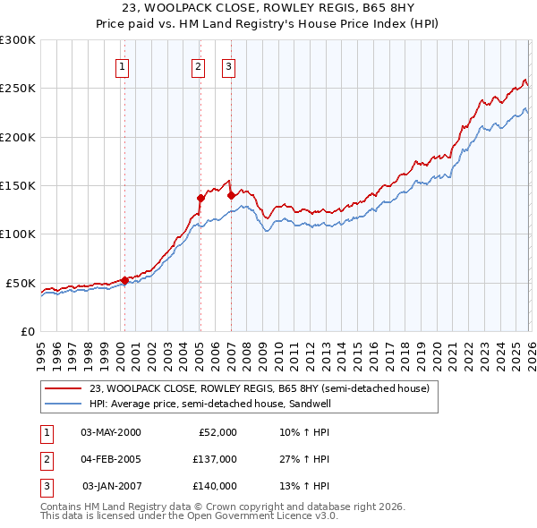 23, WOOLPACK CLOSE, ROWLEY REGIS, B65 8HY: Price paid vs HM Land Registry's House Price Index