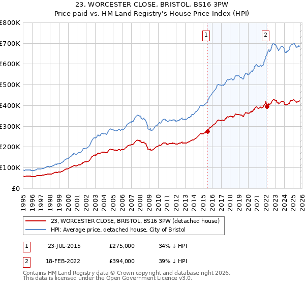 23, WORCESTER CLOSE, BRISTOL, BS16 3PW: Price paid vs HM Land Registry's House Price Index