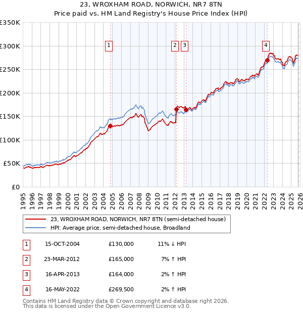 23, WROXHAM ROAD, NORWICH, NR7 8TN: Price paid vs HM Land Registry's House Price Index