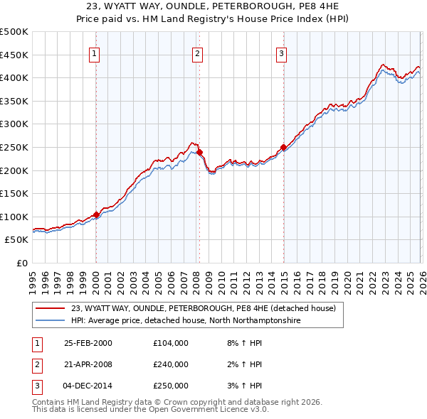 23, WYATT WAY, OUNDLE, PETERBOROUGH, PE8 4HE: Price paid vs HM Land Registry's House Price Index