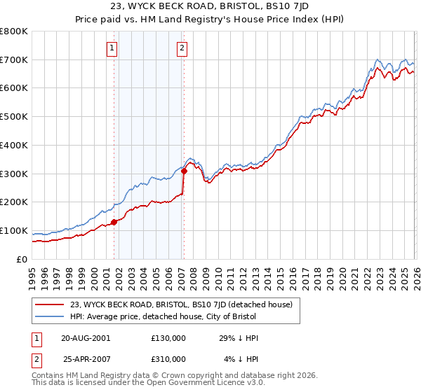 23, WYCK BECK ROAD, BRISTOL, BS10 7JD: Price paid vs HM Land Registry's House Price Index