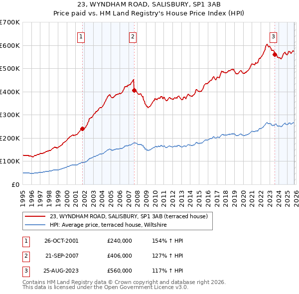 23, WYNDHAM ROAD, SALISBURY, SP1 3AB: Price paid vs HM Land Registry's House Price Index