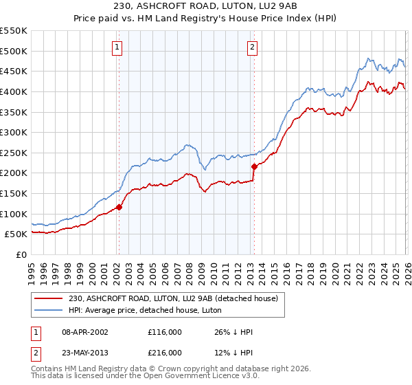 230, ASHCROFT ROAD, LUTON, LU2 9AB: Price paid vs HM Land Registry's House Price Index