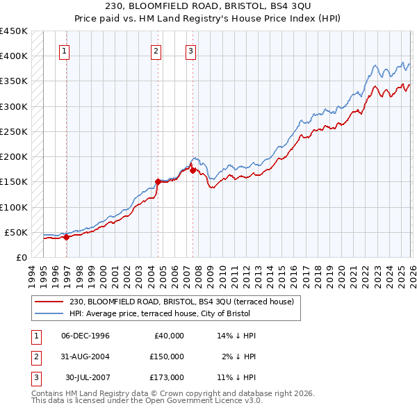 230, BLOOMFIELD ROAD, BRISTOL, BS4 3QU: Price paid vs HM Land Registry's House Price Index