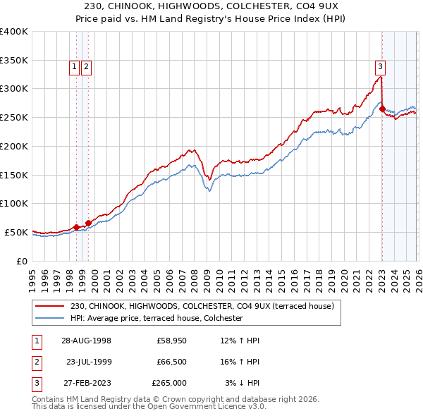 230, CHINOOK, HIGHWOODS, COLCHESTER, CO4 9UX: Price paid vs HM Land Registry's House Price Index