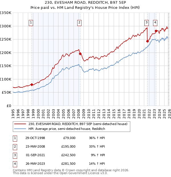 230, EVESHAM ROAD, REDDITCH, B97 5EP: Price paid vs HM Land Registry's House Price Index