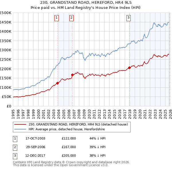 230, GRANDSTAND ROAD, HEREFORD, HR4 9LS: Price paid vs HM Land Registry's House Price Index