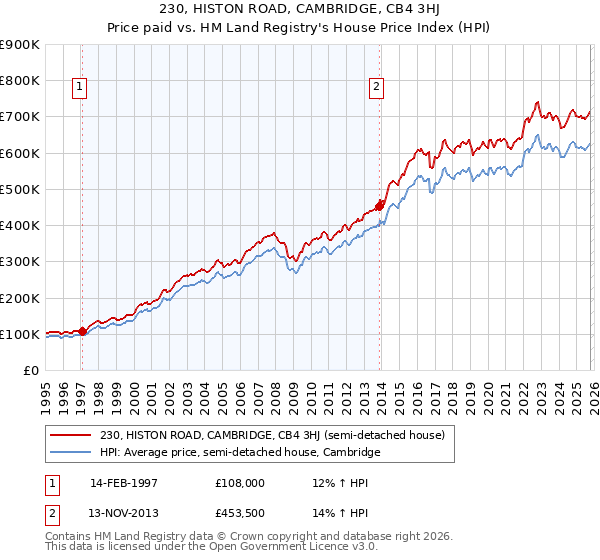 230, HISTON ROAD, CAMBRIDGE, CB4 3HJ: Price paid vs HM Land Registry's House Price Index