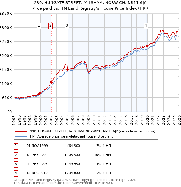 230, HUNGATE STREET, AYLSHAM, NORWICH, NR11 6JY: Price paid vs HM Land Registry's House Price Index