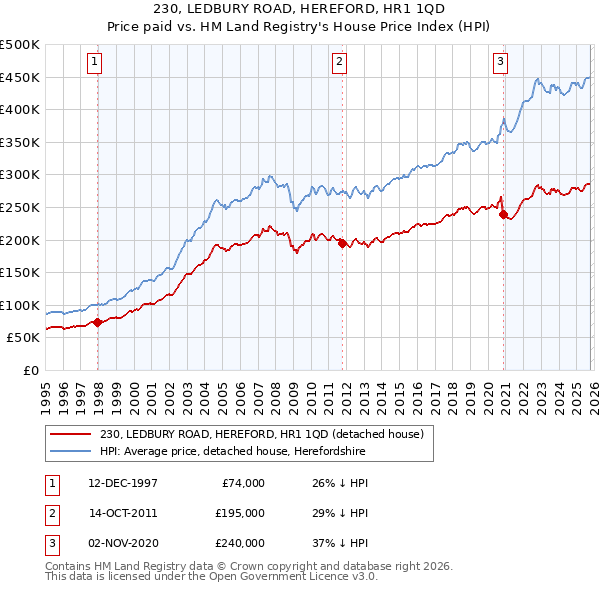 230, LEDBURY ROAD, HEREFORD, HR1 1QD: Price paid vs HM Land Registry's House Price Index