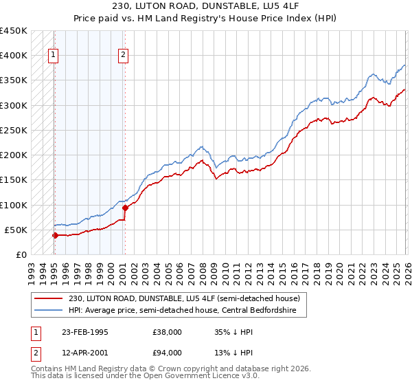 230, LUTON ROAD, DUNSTABLE, LU5 4LF: Price paid vs HM Land Registry's House Price Index